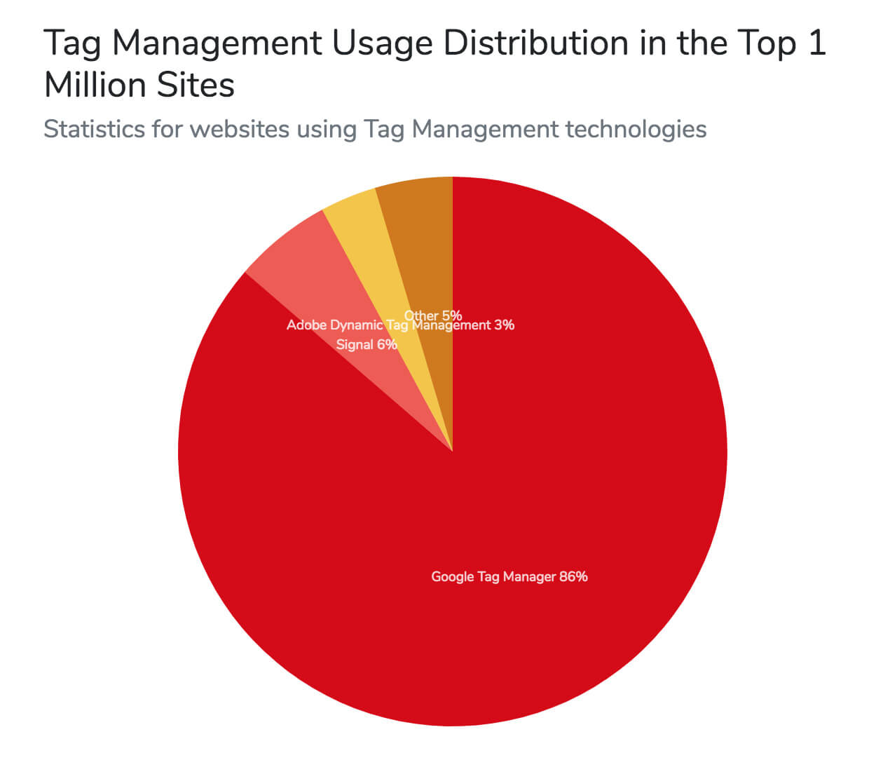 Graphic that shows the Tag Management Usage Distribution in the Top 1 Million Sites