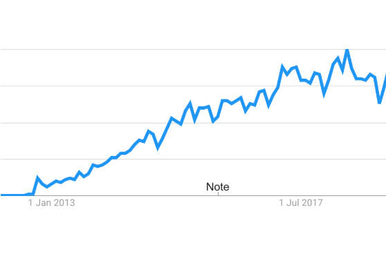 Graphic that shows the Google Trends 'Interest over time' 2013 - 2019 for the 'Google Tag Manager' search phrase